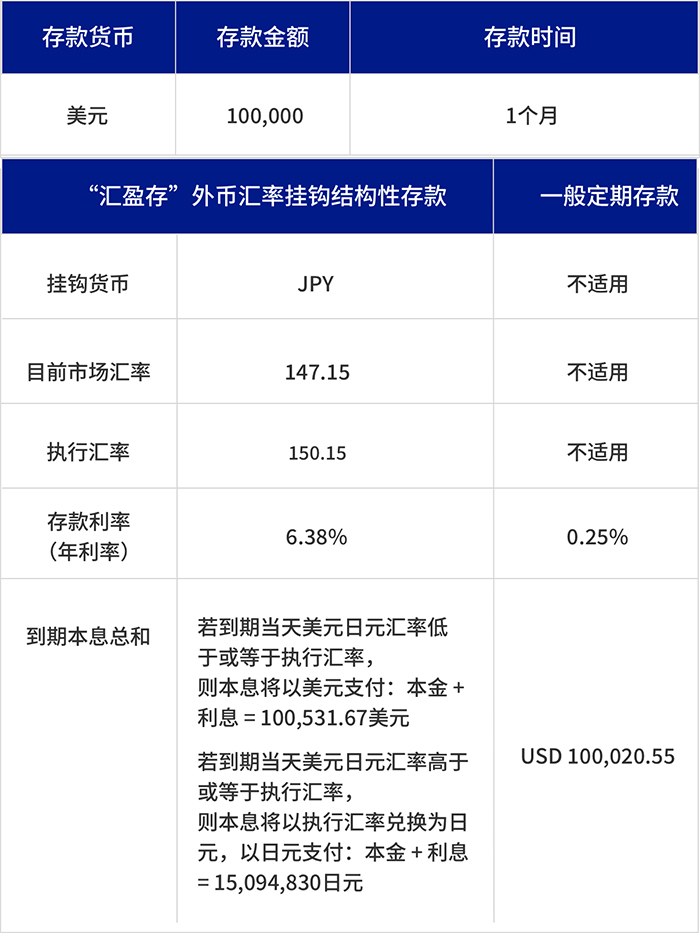 汇盈存 结构性存款