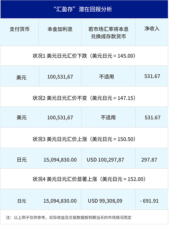 汇盈存 结构性存款