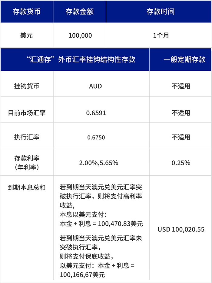 汇通存 结构性存款
