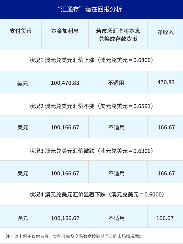 汇通存 结构性存款